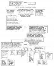 The Baronage of Scotland, Denune line